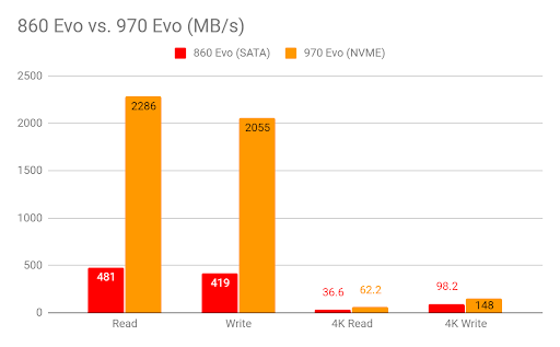 benchmark results 860 vs 970