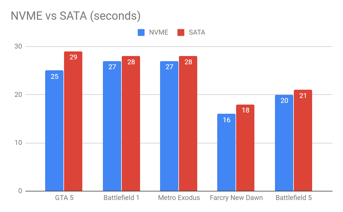 game load times nvme vs sata