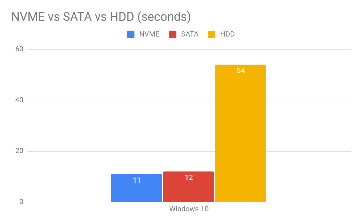 windows boot times graph nvme vs ssd