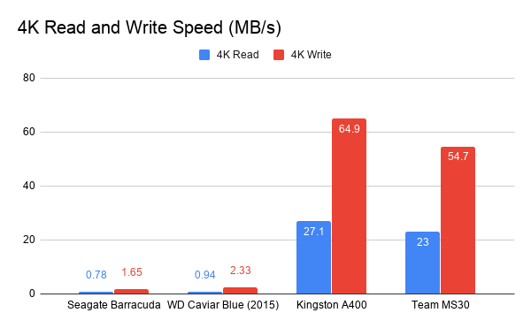 4k read and write speed benchmark