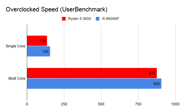 $800 gaming pc build cpu overclocked speed benchmark