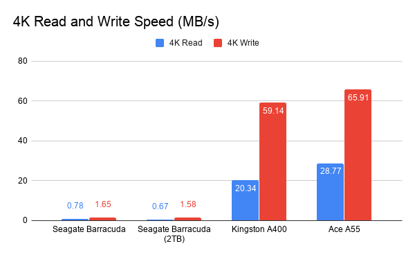 4k read and write speed benchmark