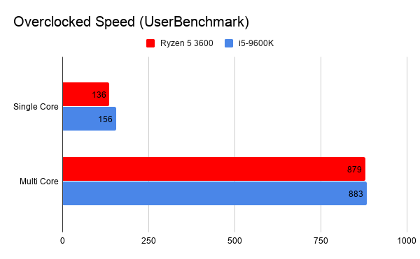 $900 gaming pc build cpu overclocked speed benchmark