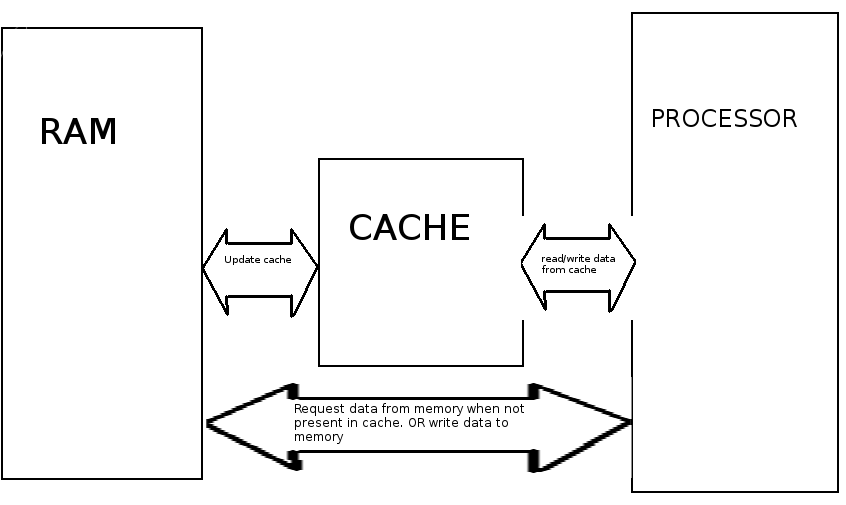 ram cache cpu diagram chart