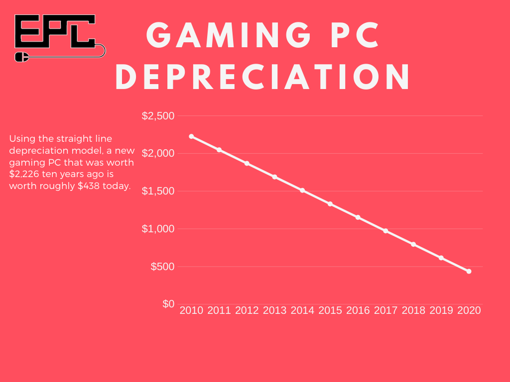 gaming pc depreciation chart over 10 year period