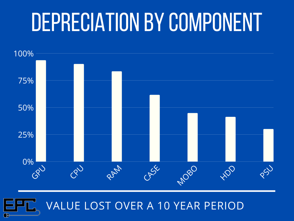 gaming pc lifespan