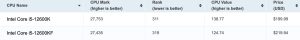 Intel Core i5-12600KF PassMark