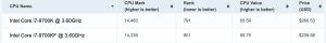 Intel Core i7-9700K PassMark