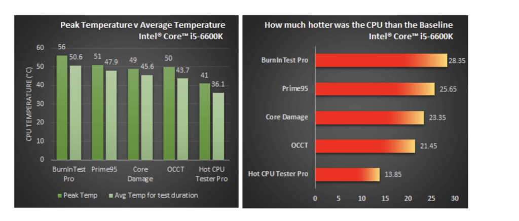 Charts showing CPU temperature results for an Intel Core i5-6600K under various stress tests, comparing peak and average temperatures, and temperature increases over baseline.