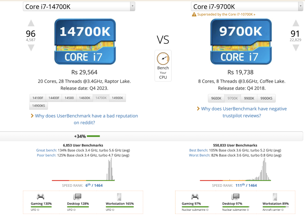 Intel Core i7-14700K vs. Core i7-9700K CPU comparison with performance and price differences.